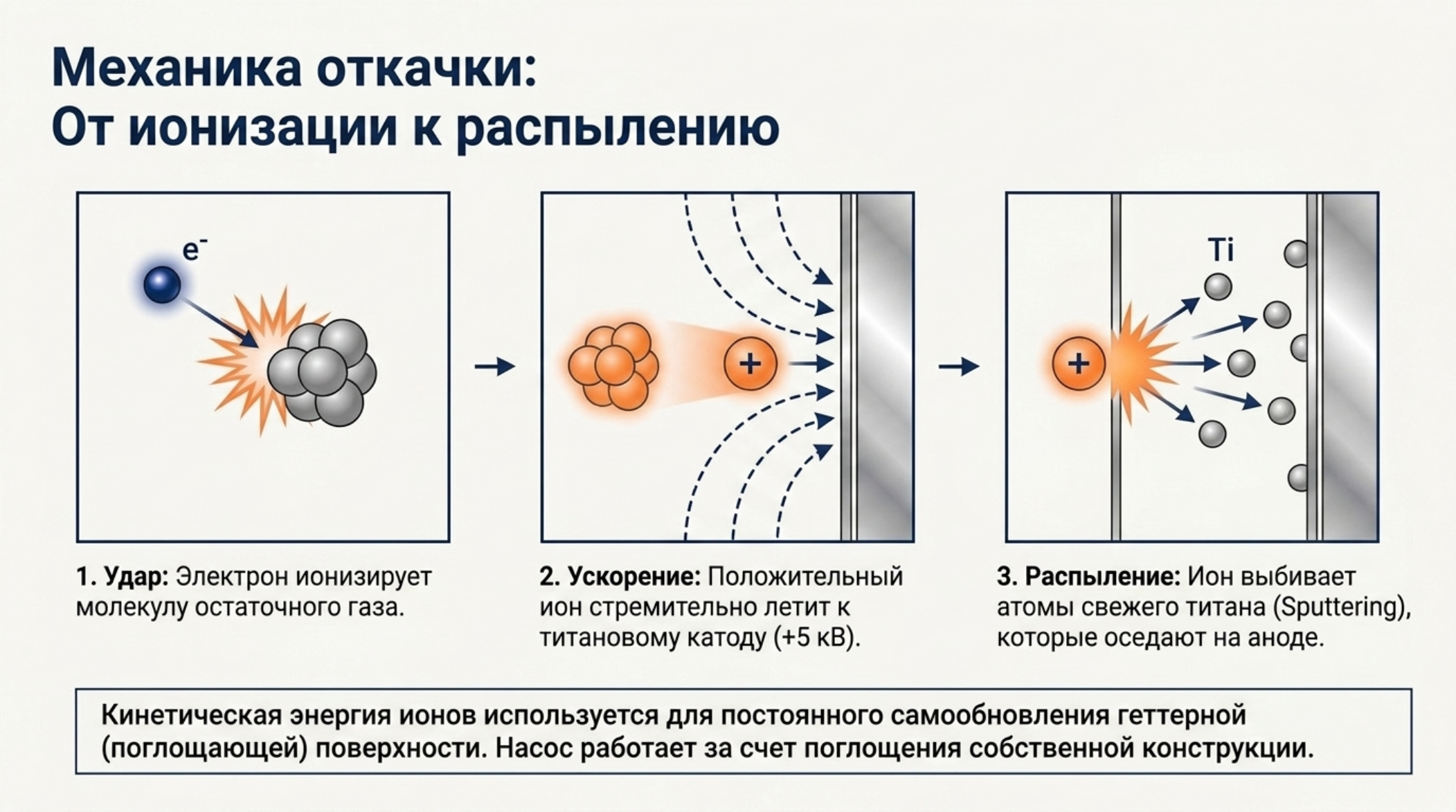 2L-400C: диодный магниторазрядный насос для сверхвысокого вакуума: проверенная схема и инженерное пояснение