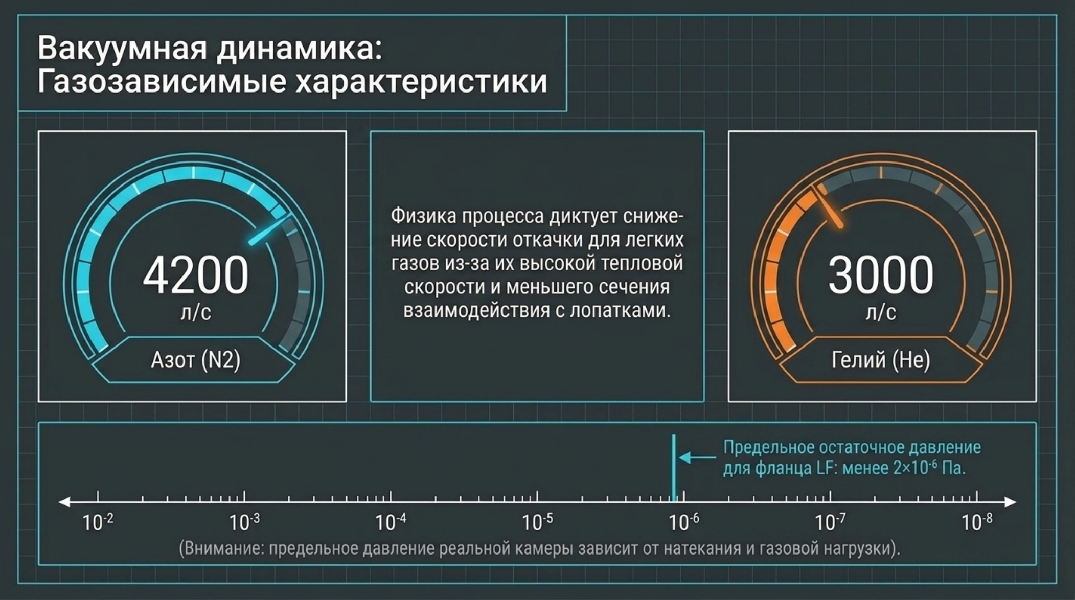 JFB-400/4201: крупный турбомолекулярный насос с керамическими подшипниками: проверенная схема и инженерное пояснение