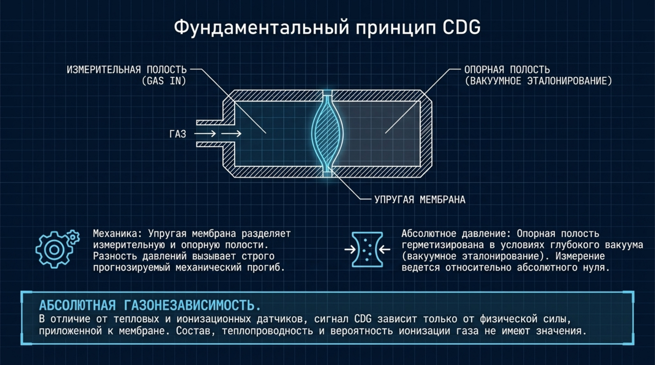 KYM-240: мембранно-емкостное измерение абсолютного давления: проверенная схема и инженерное пояснение