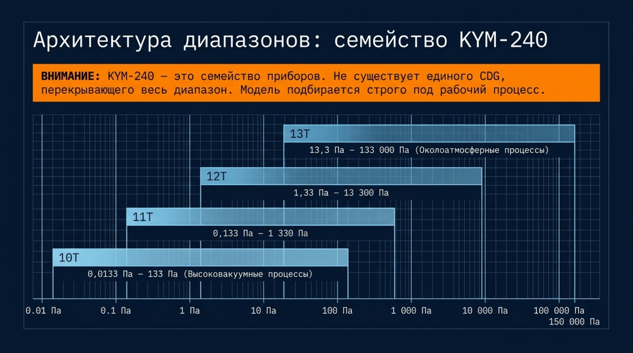 KYM-240: мембранно-емкостное измерение абсолютного давления: проверенная схема и инженерное пояснение
