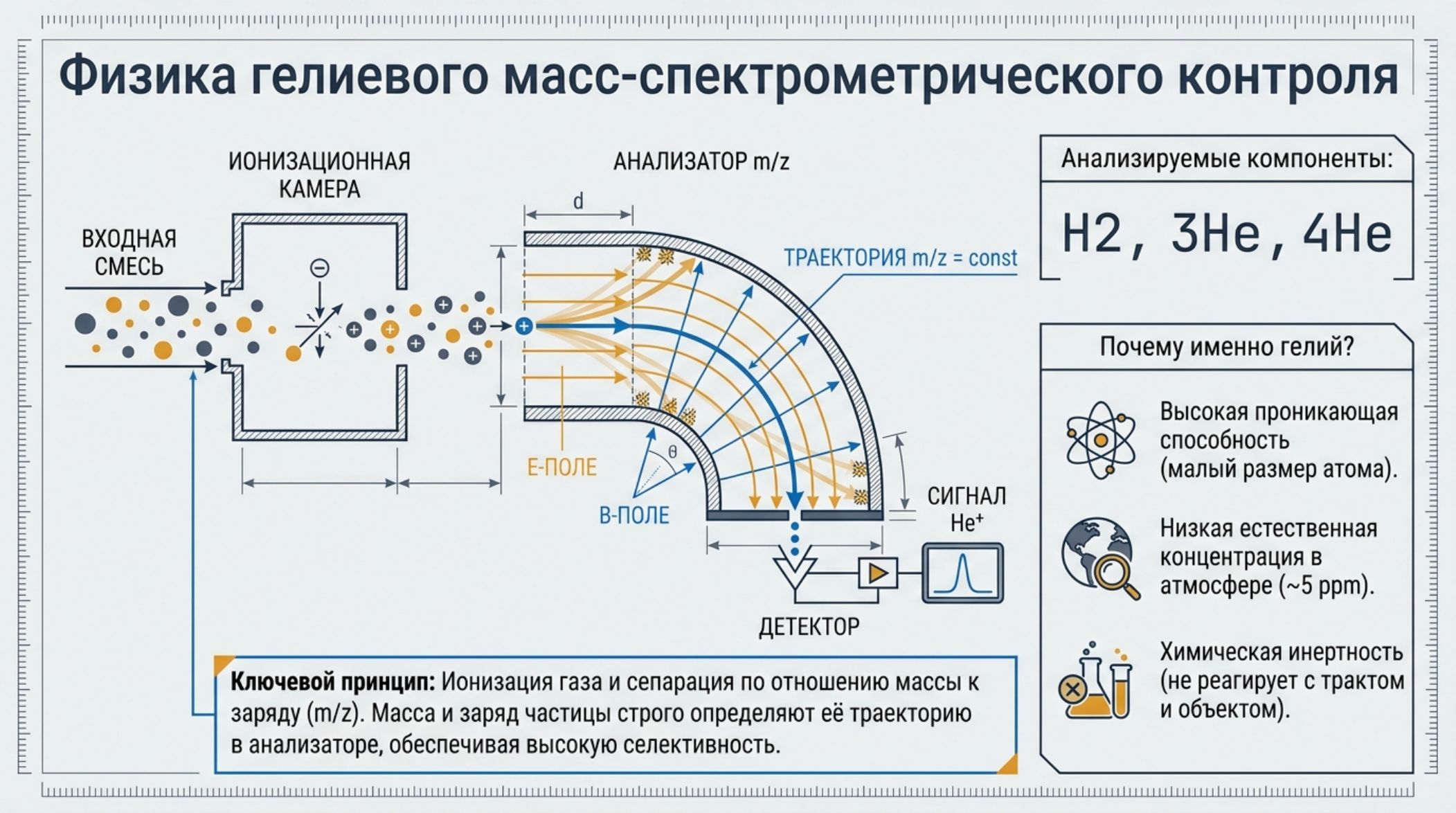 LeakLab Lite: компактный масс-спектрометрический гелиевый течеискатель: проверенная схема и инженерное пояснение