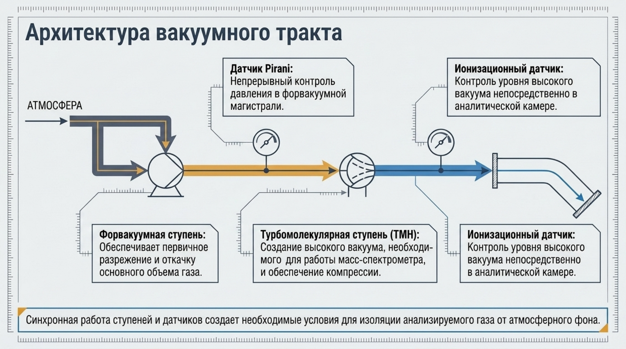 LeakLab Lite: компактный масс-спектрометрический гелиевый течеискатель: проверенная схема и инженерное пояснение