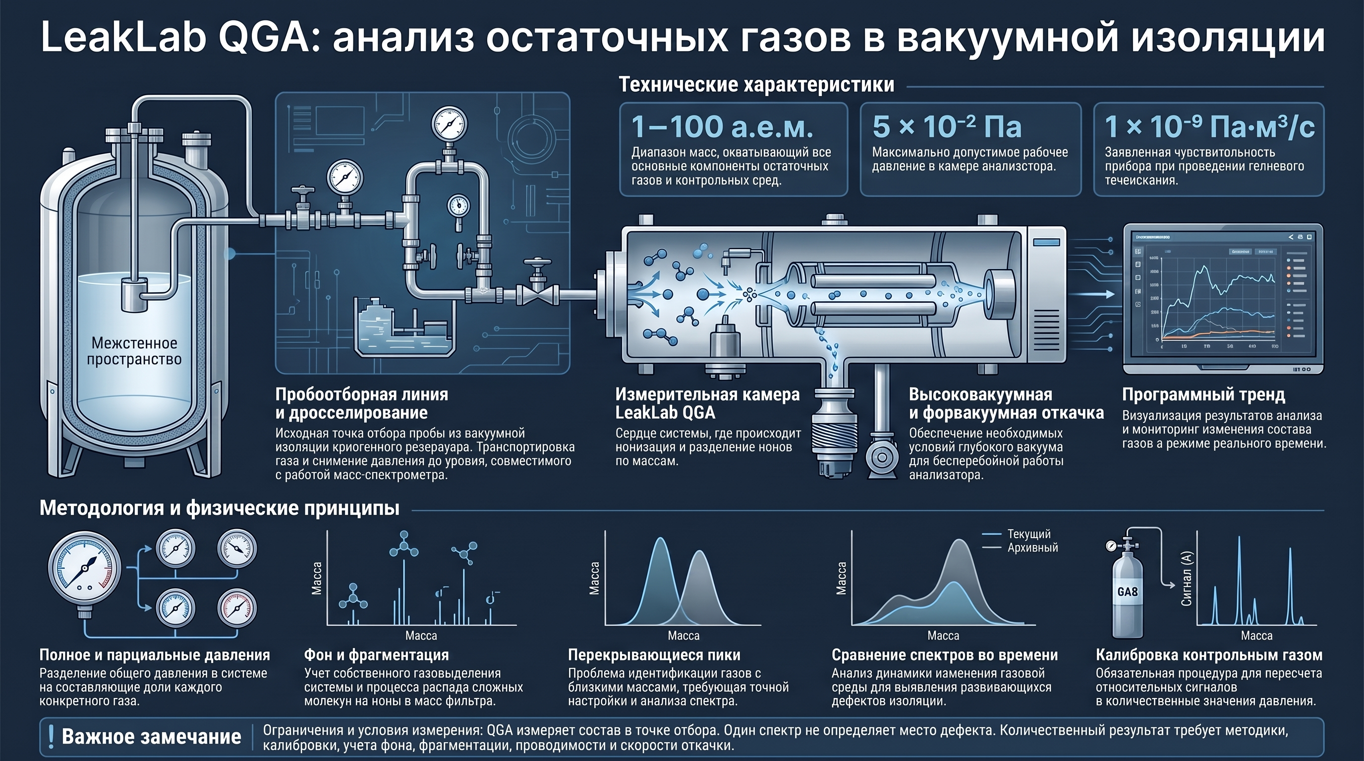 Инфографика: LeakLab QGA: квадрупольная масс-спектрометрия криогенных резервуаров СПГ