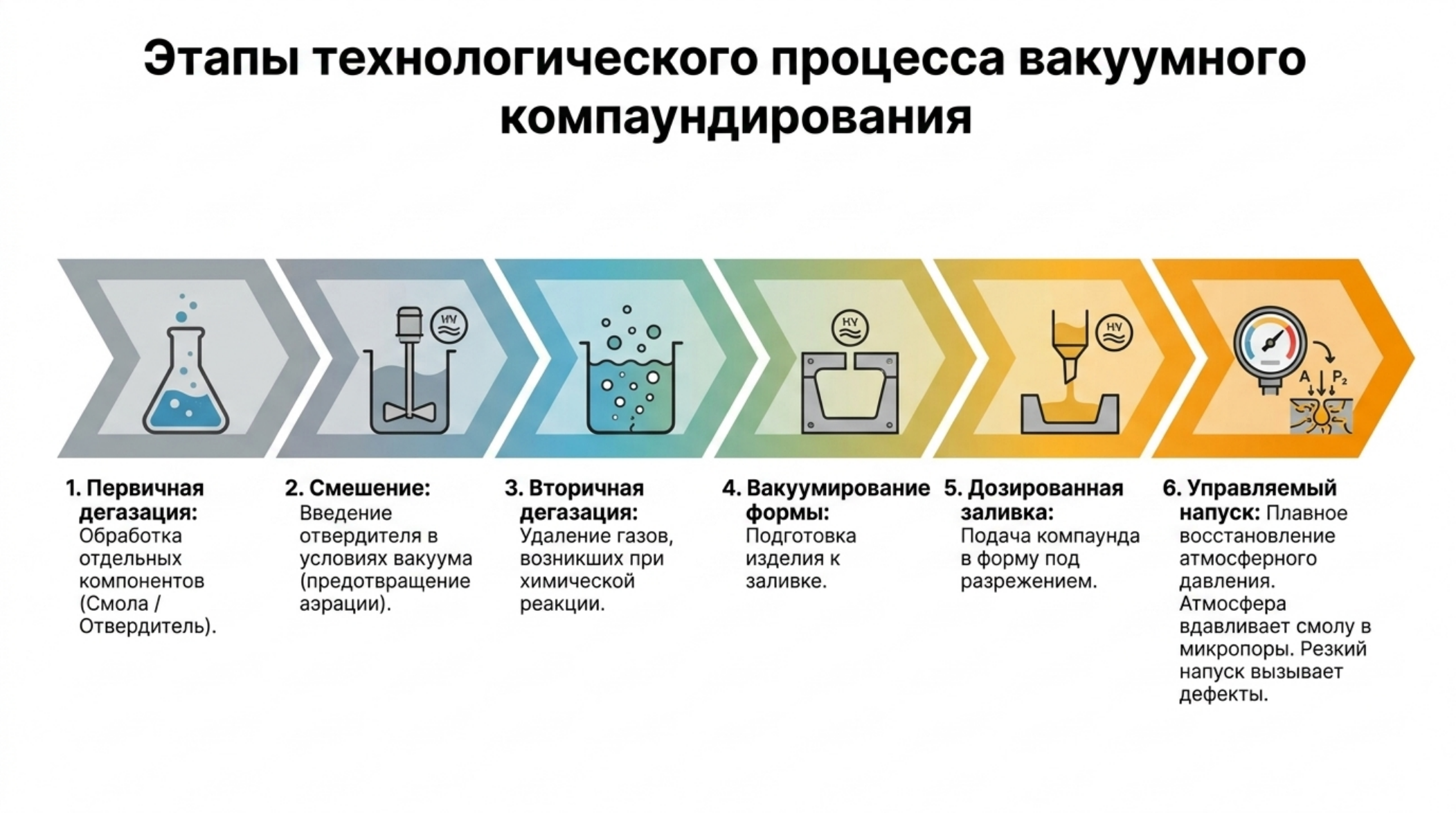 Liklab-288: вакуумная дегазация, литье и тепловая обработка: проверенная схема и инженерное пояснение