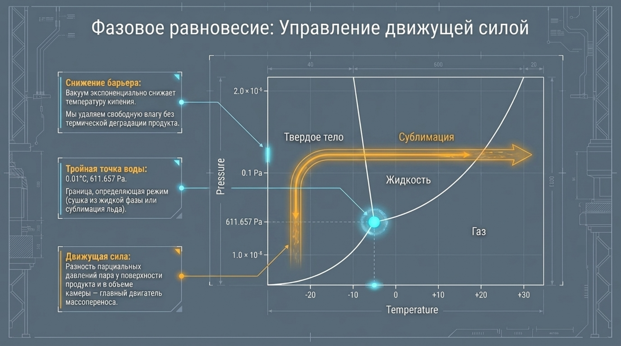 Liklab-900: инженерия вакуумной сушки и тепломассопереноса: проверенная схема и инженерное пояснение