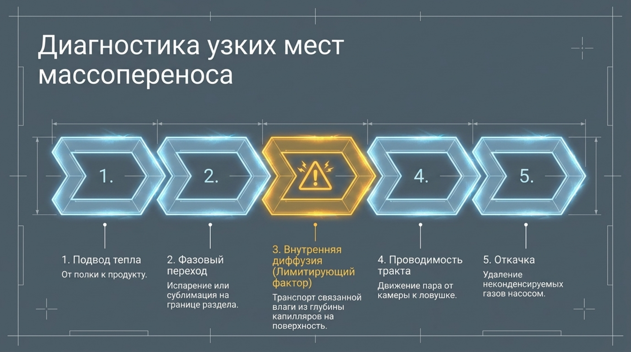 Liklab-900: инженерия вакуумной сушки и тепломассопереноса: проверенная схема и инженерное пояснение