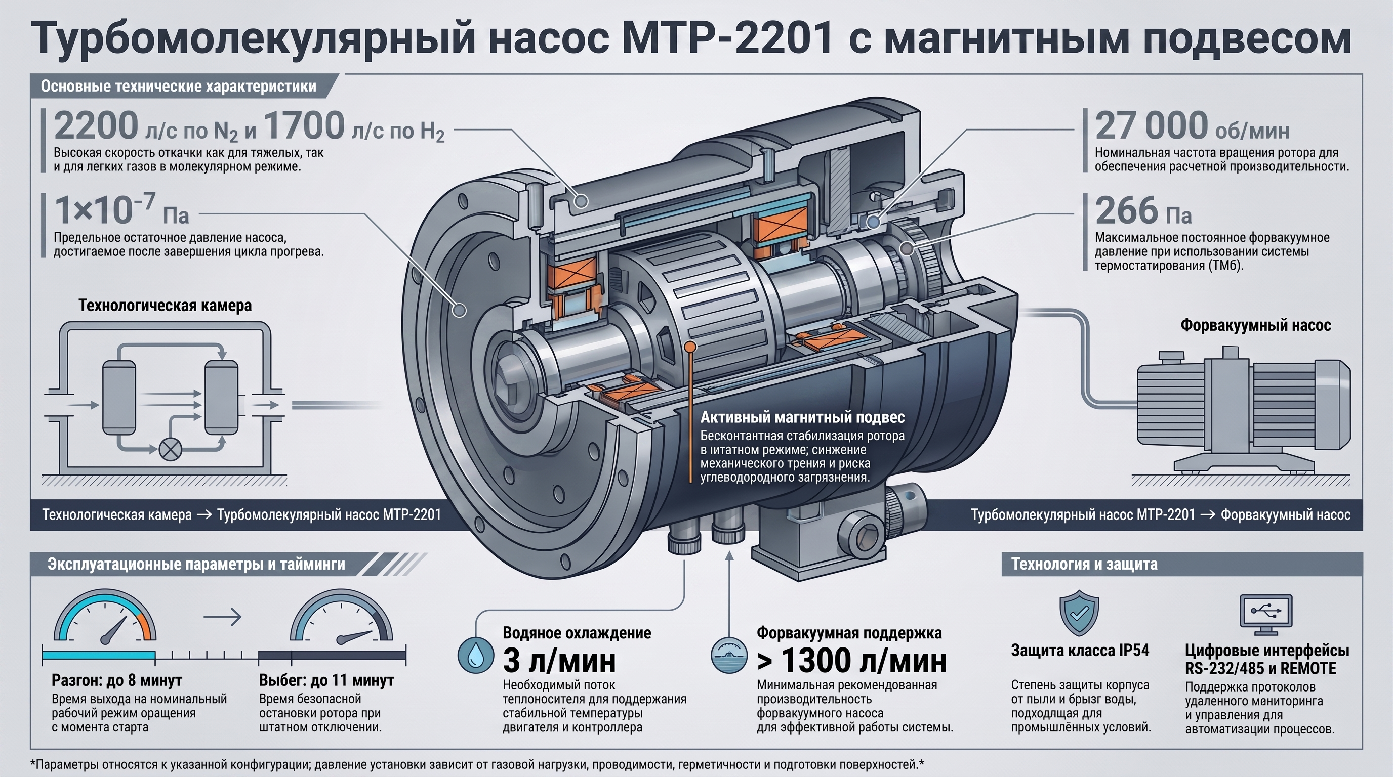 Инфографика: MTP-2201: турбомолекулярный насос на магнитном подвесе