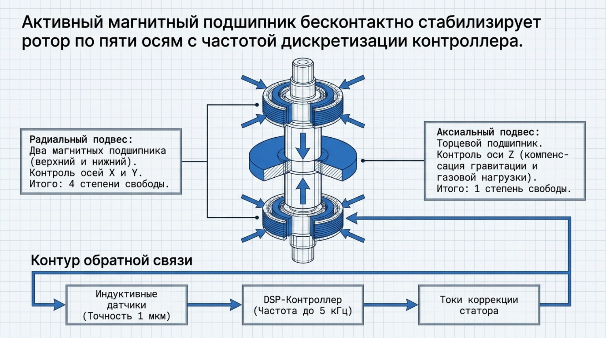 MTP-2201: турбомолекулярный насос на магнитном подвесе: проверенная схема и инженерное пояснение