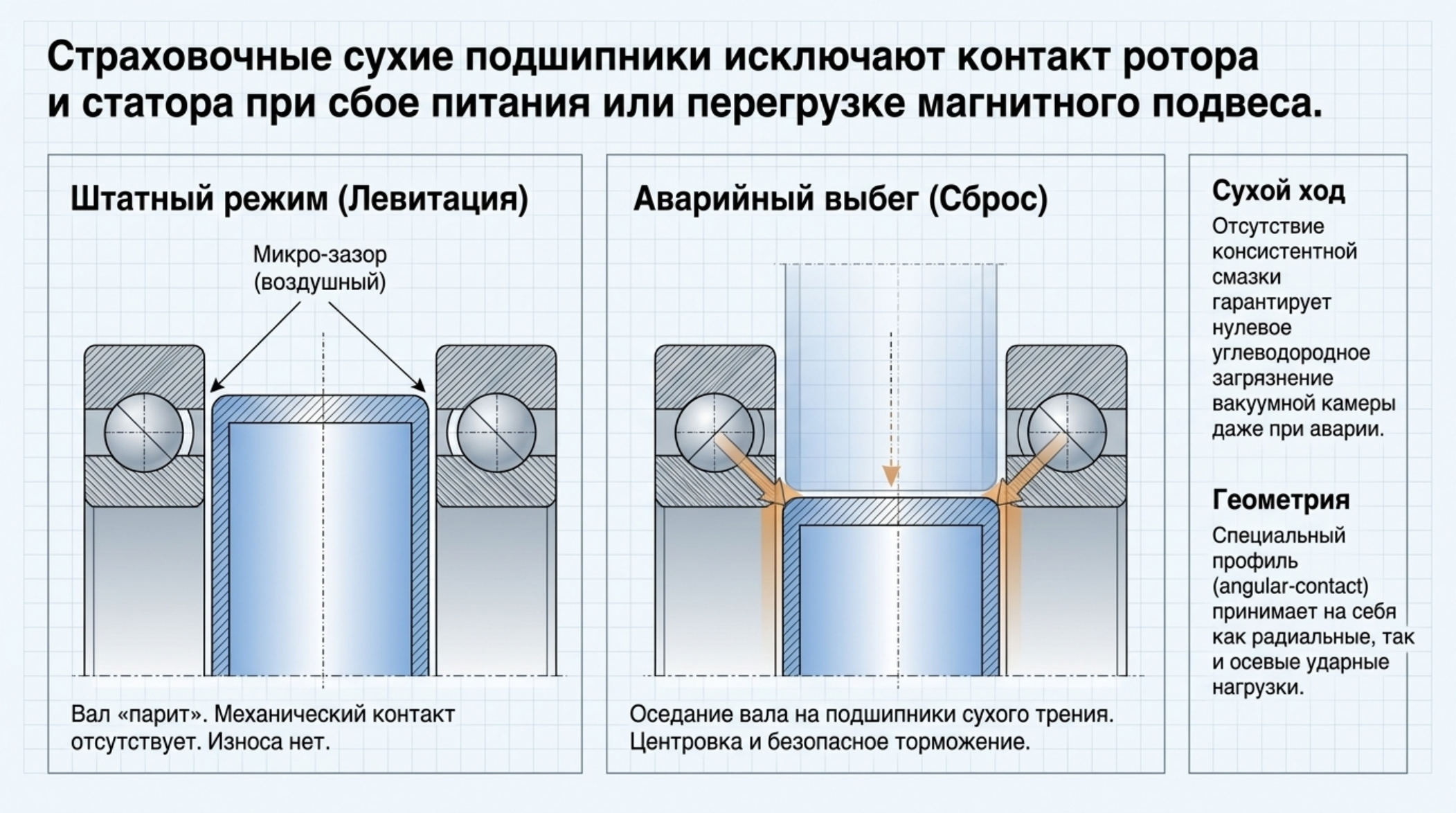 MTP-2201: турбомолекулярный насос на магнитном подвесе: проверенная схема и инженерное пояснение