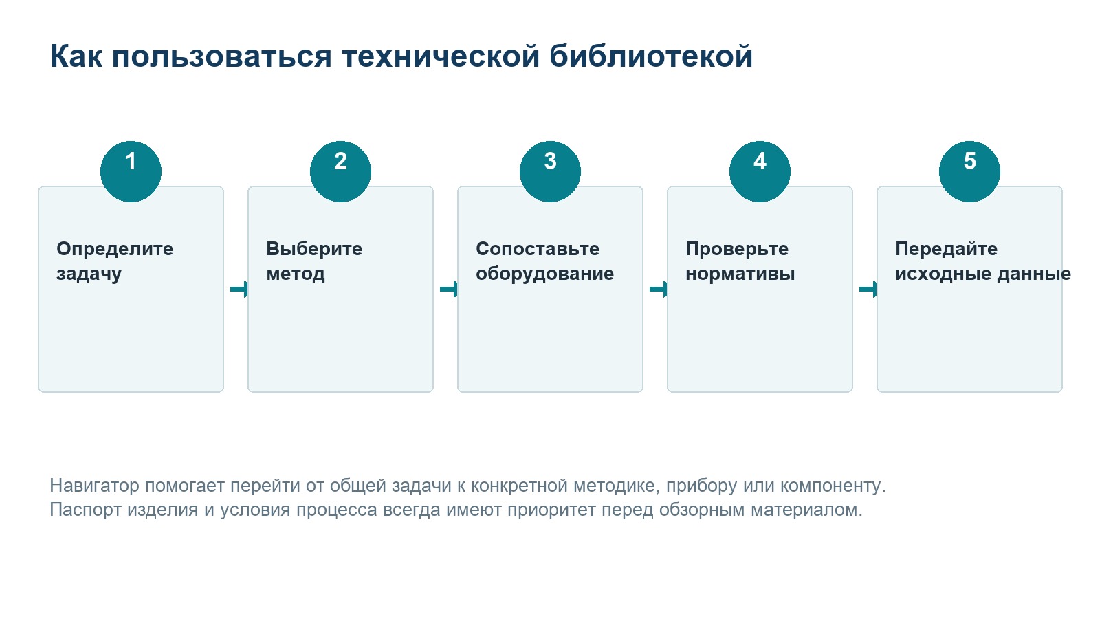 Маршрут выбора метода, оборудования и нормативных документов