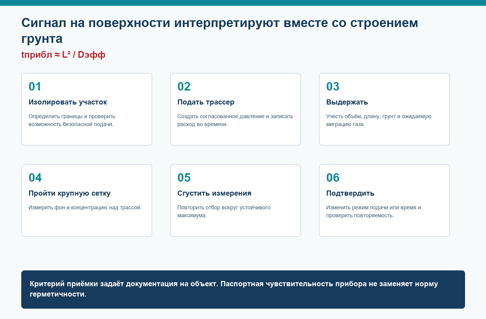 Инженерная схема: Поиск утечек подземных трубопроводов трассерным газом
