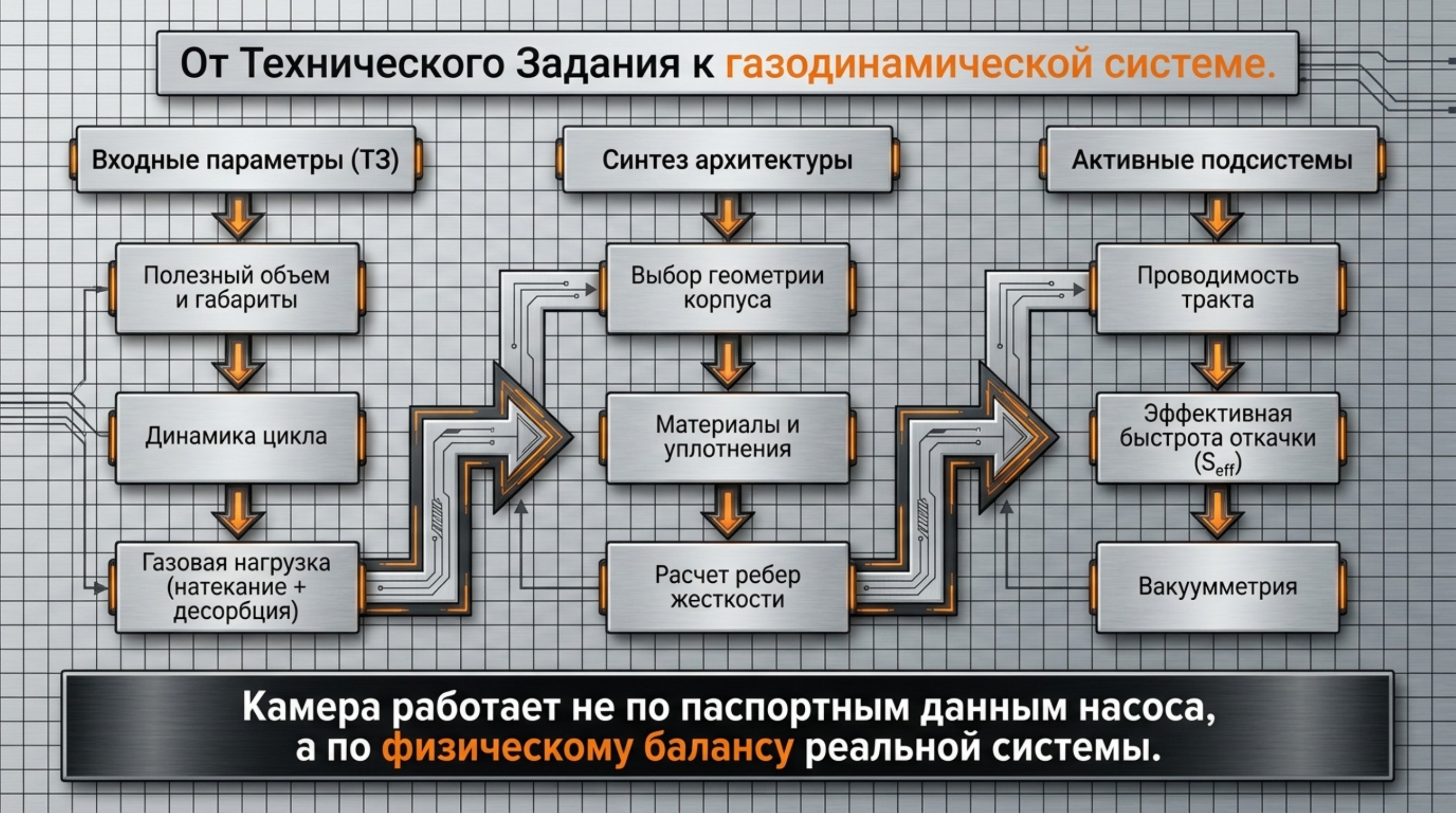 Слайд о системном проектировании вакуумной камеры