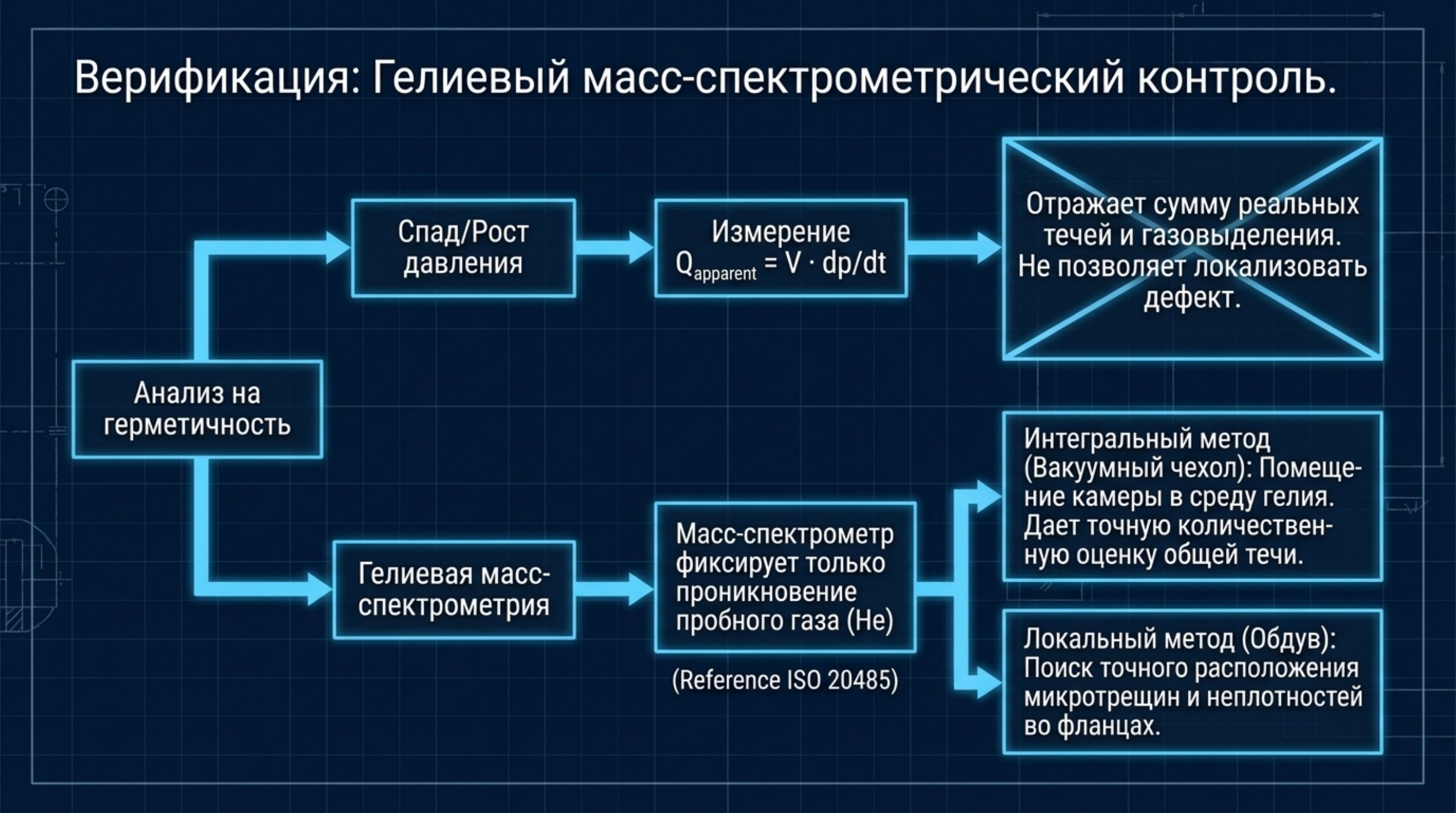 Слайд о приемочных испытаниях вакуумной камеры