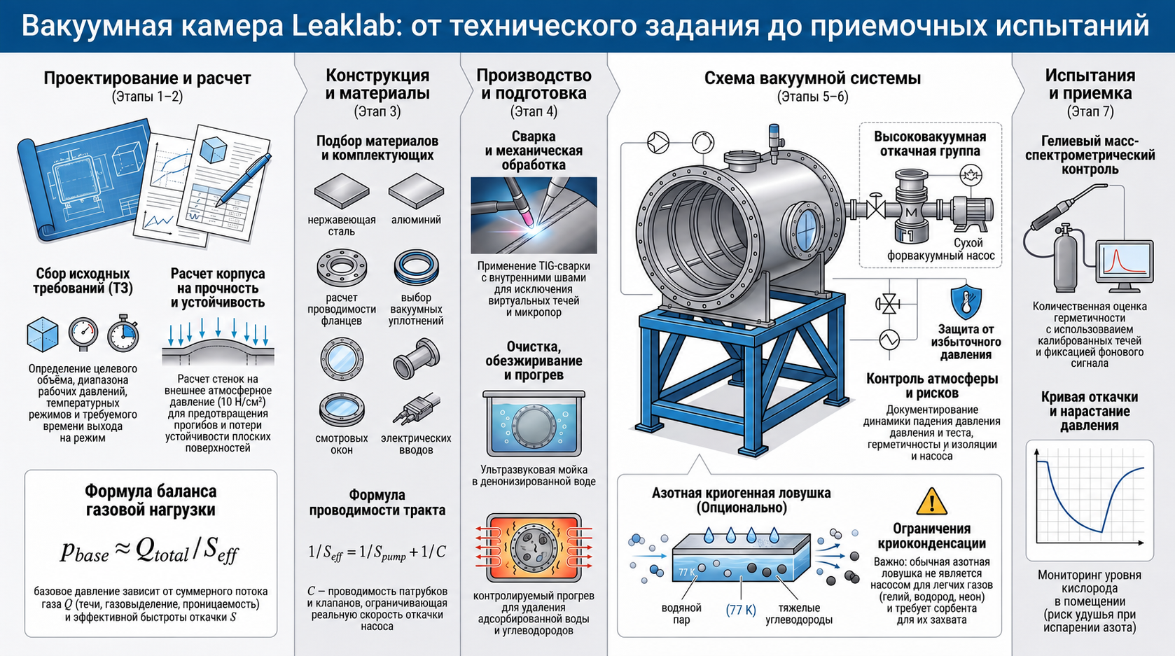 Подробная инфографика о вакуумных камерах и азотных ловушках