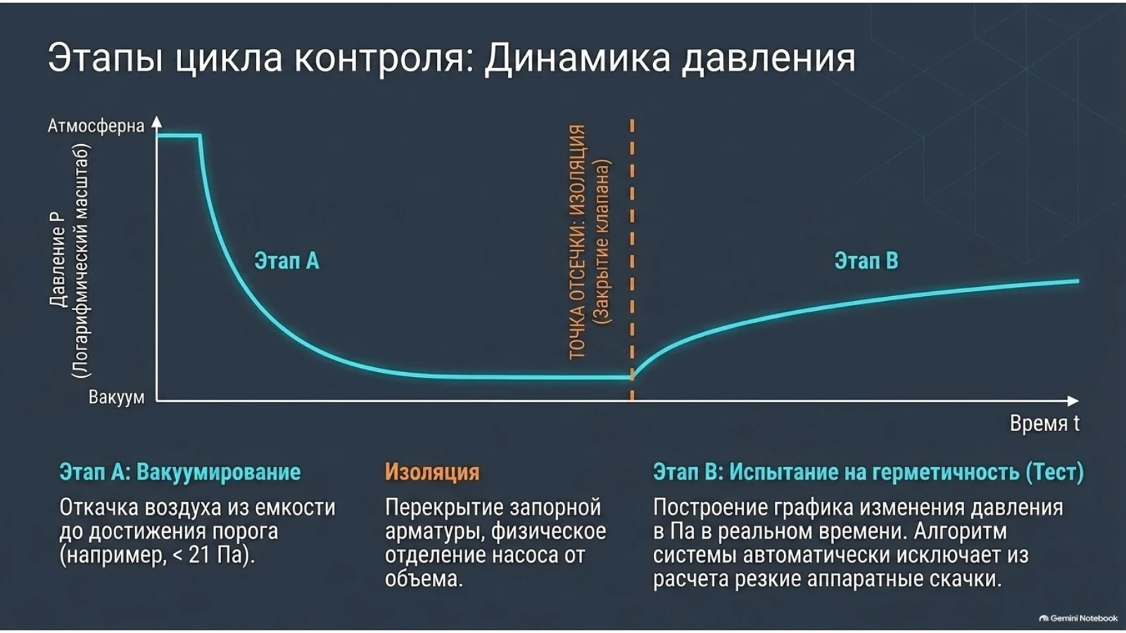 Схема этапов вакуумметрического испытания и интерпретации роста давления