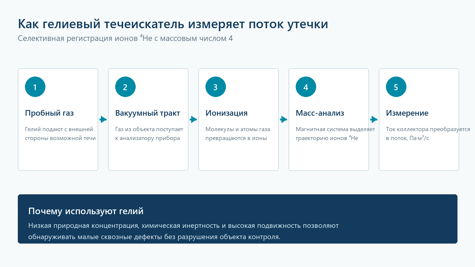 Принцип работы гелиевого масс-спектрометрического течеискателя