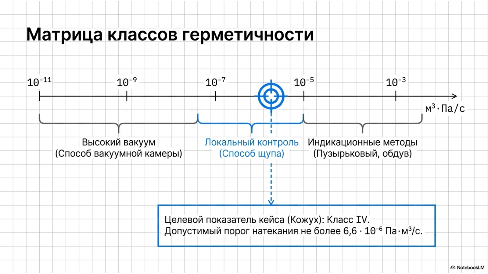 Испытания на герметичность по ОСТ 26.260.14-2001 — технический слайд 3 из 11