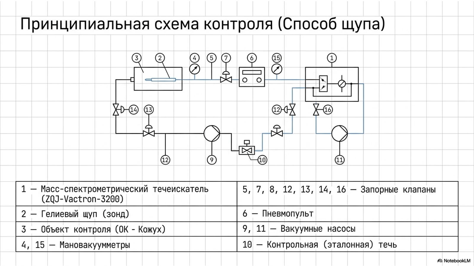 Испытания на герметичность по ОСТ 26.260.14-2001 — технический слайд 5 из 11