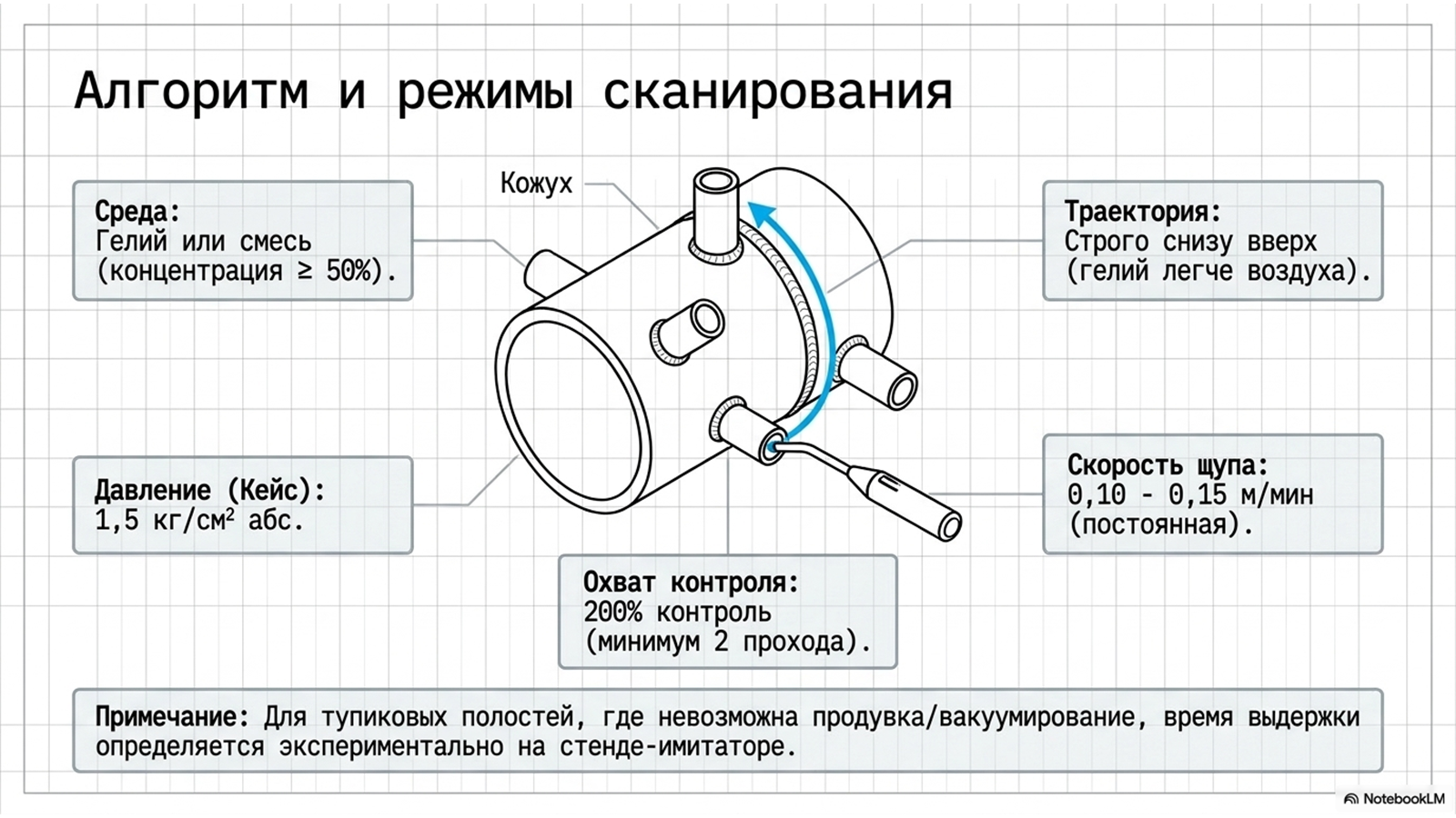 Испытания на герметичность по ОСТ 26.260.14-2001 — технический слайд 8 из 11