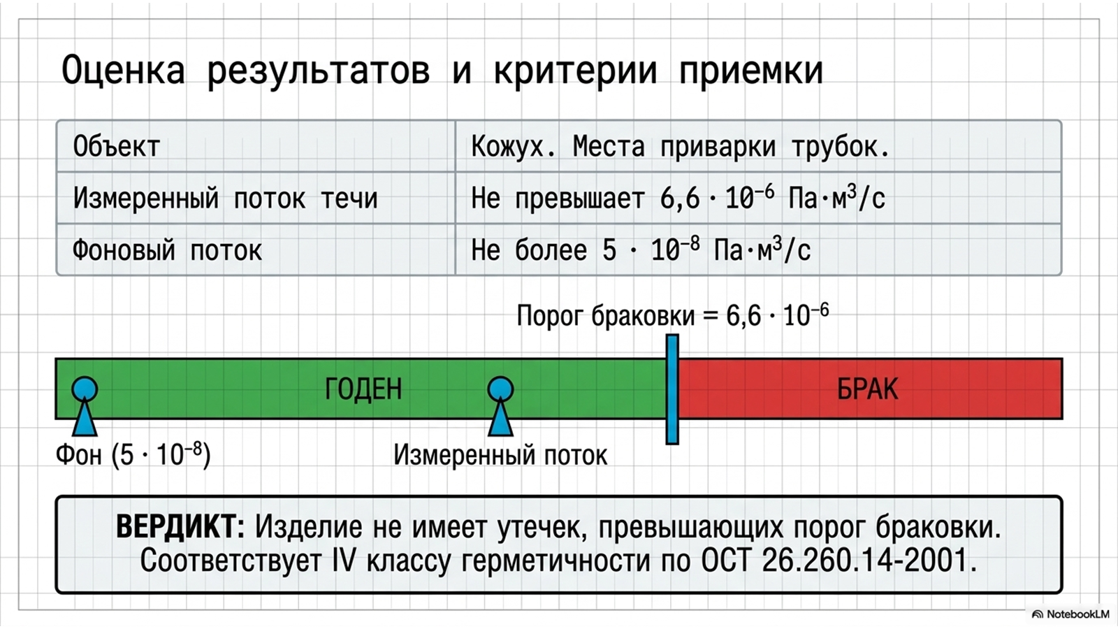 Испытания на герметичность по ОСТ 26.260.14-2001 — технический слайд 10 из 11