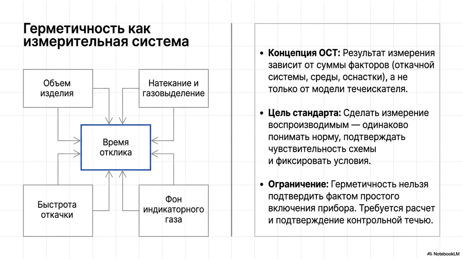 ОСТ 92-1527-89 «Испытания на герметичность» — технический слайд 2 из 13