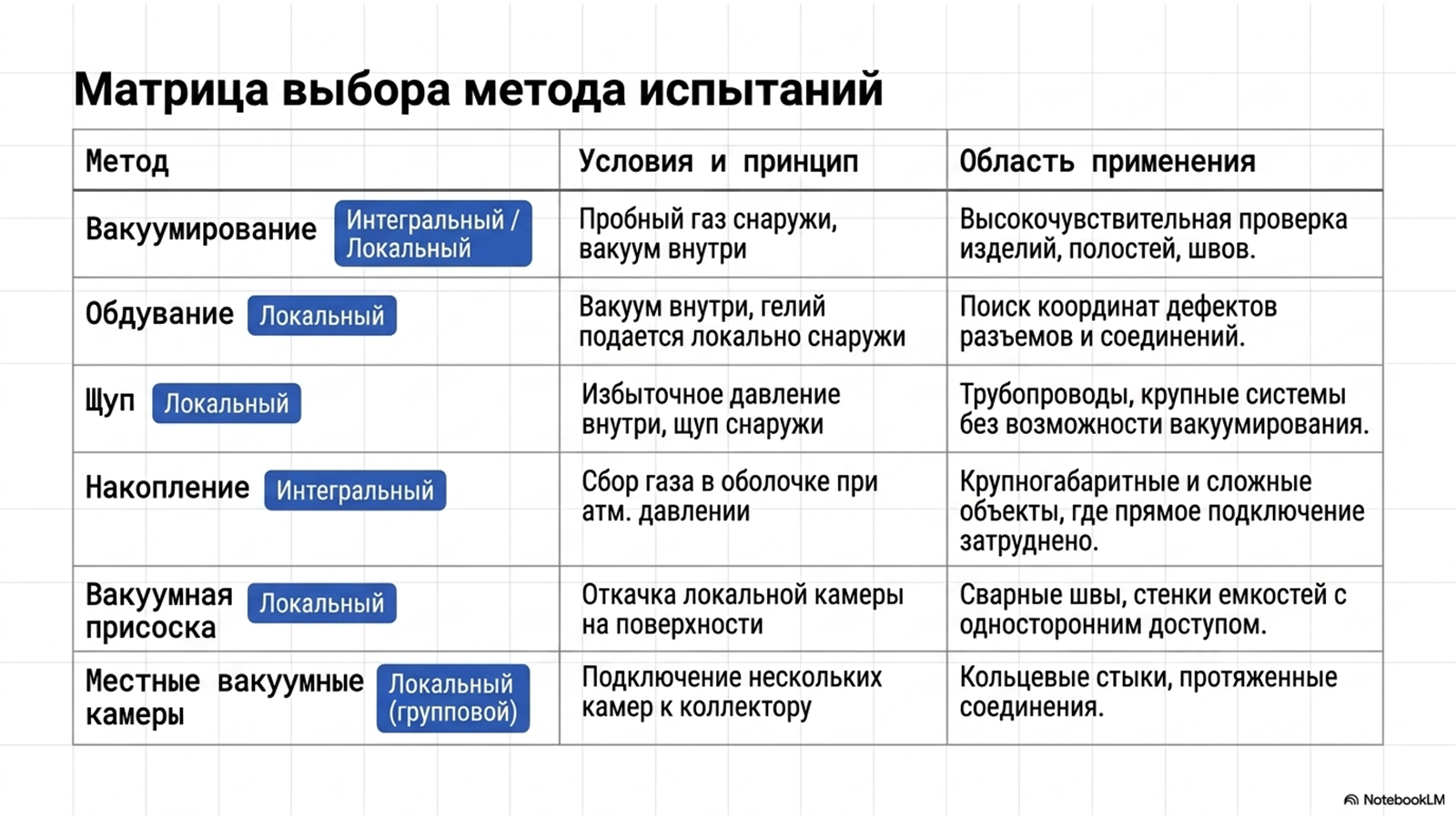 ОСТ 92-1527-89 «Испытания на герметичность» — технический слайд 3 из 13