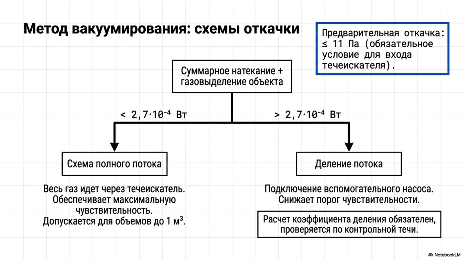 ОСТ 92-1527-89 «Испытания на герметичность» — технический слайд 4 из 13