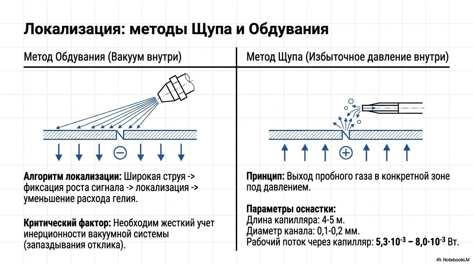 ОСТ 92-1527-89 «Испытания на герметичность» — технический слайд 5 из 13