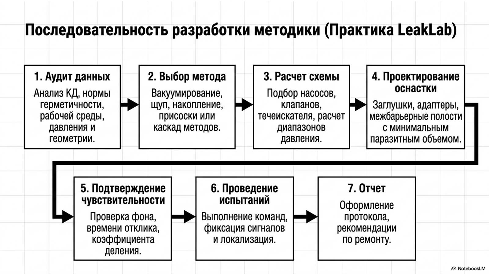 ОСТ 92-1527-89 «Испытания на герметичность» — технический слайд 10 из 13