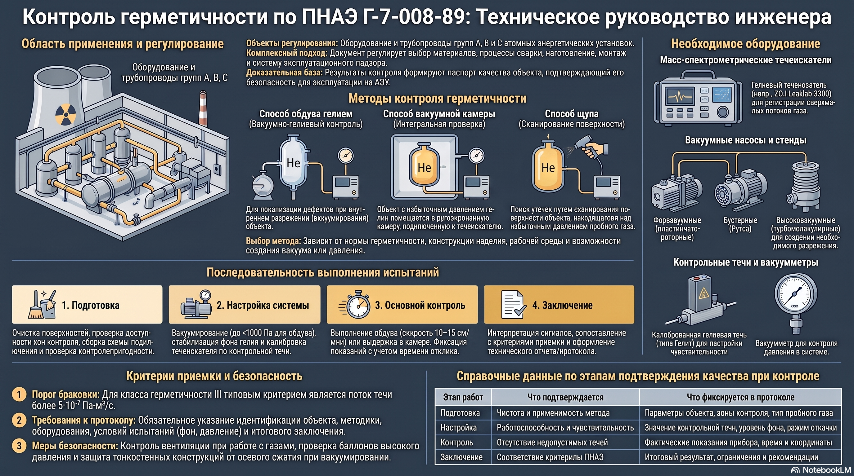 ПНАЭ Г-7-008-89: устройство и безопасная эксплуатация оборудования и трубопроводов АЭУ