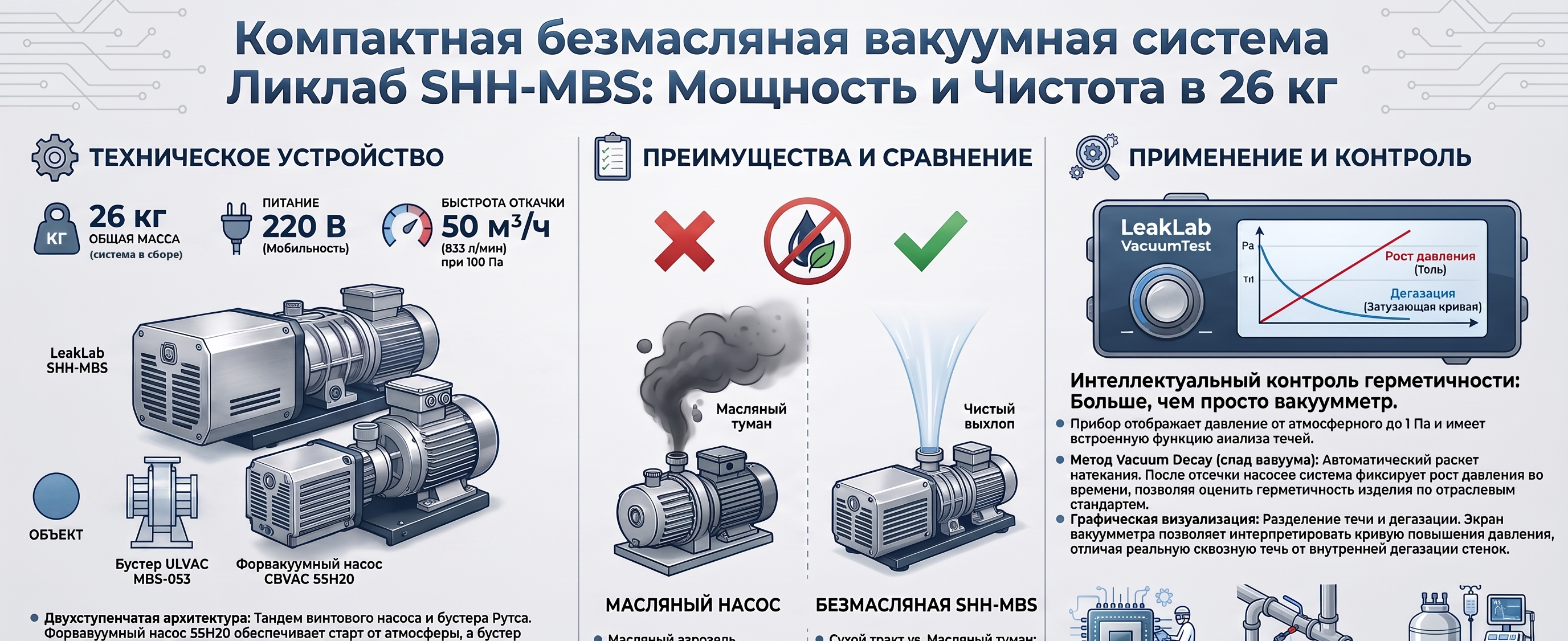 Инфографика безмасляной вакуумной системы LeakLab SHH-MBS на базе CBVAC SSH20 и ULVAC MBS-053