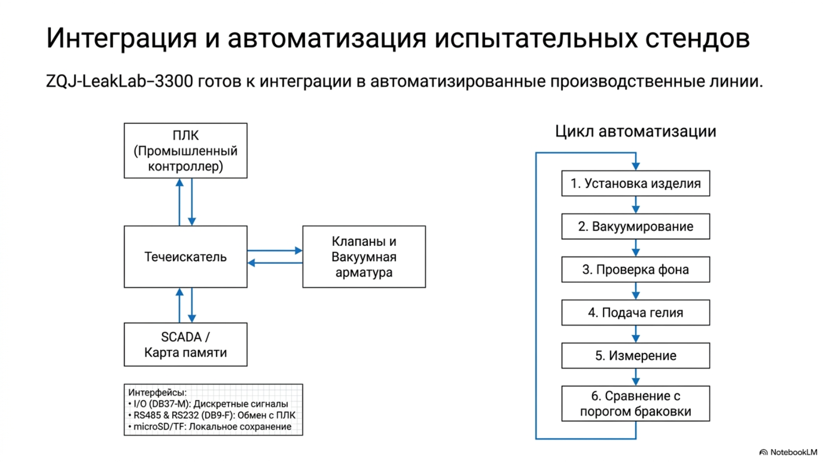 Интеграция ZQJ-LeakLab-3300 с ПЛК и компьютером