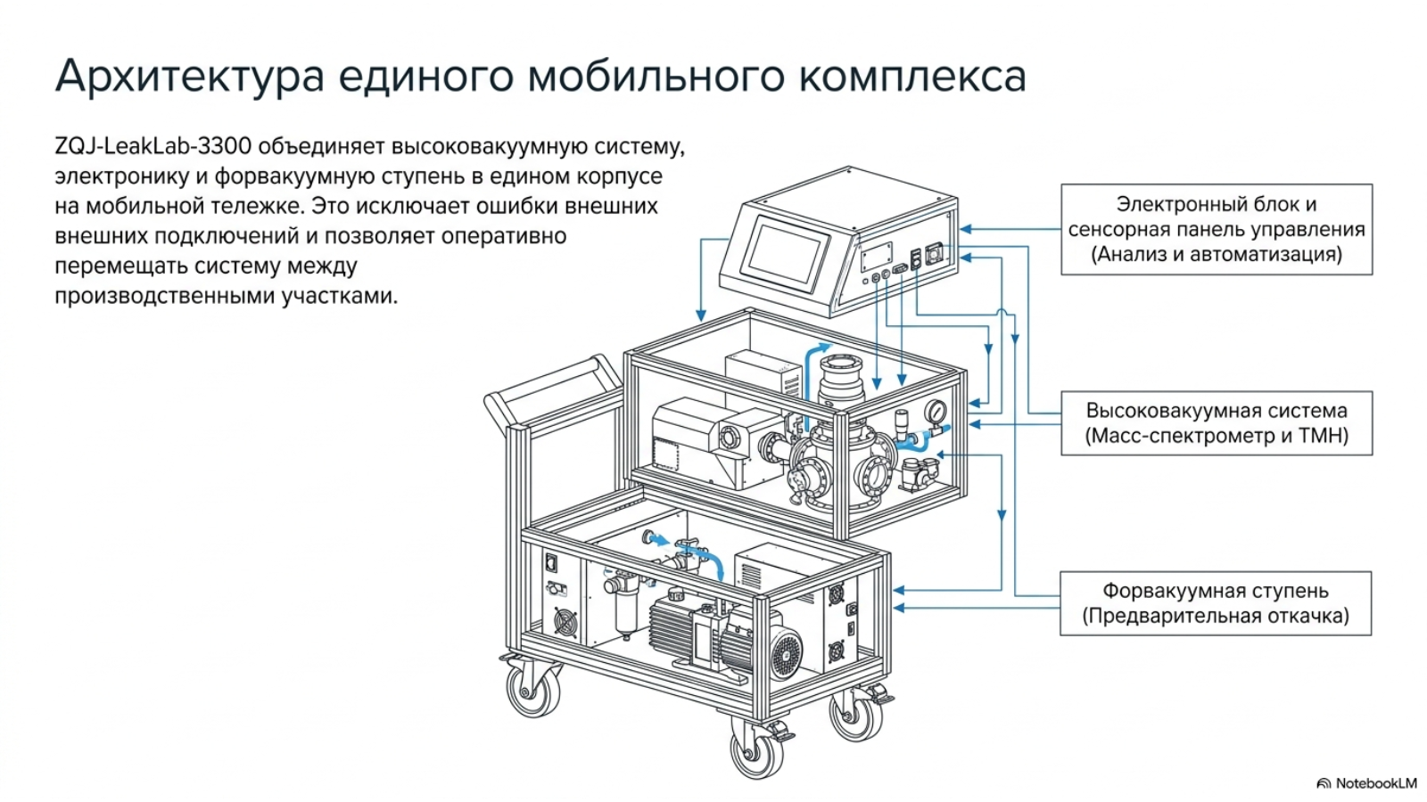 Архитектура гелиевого течеискателя ZQJ-LeakLab-3300