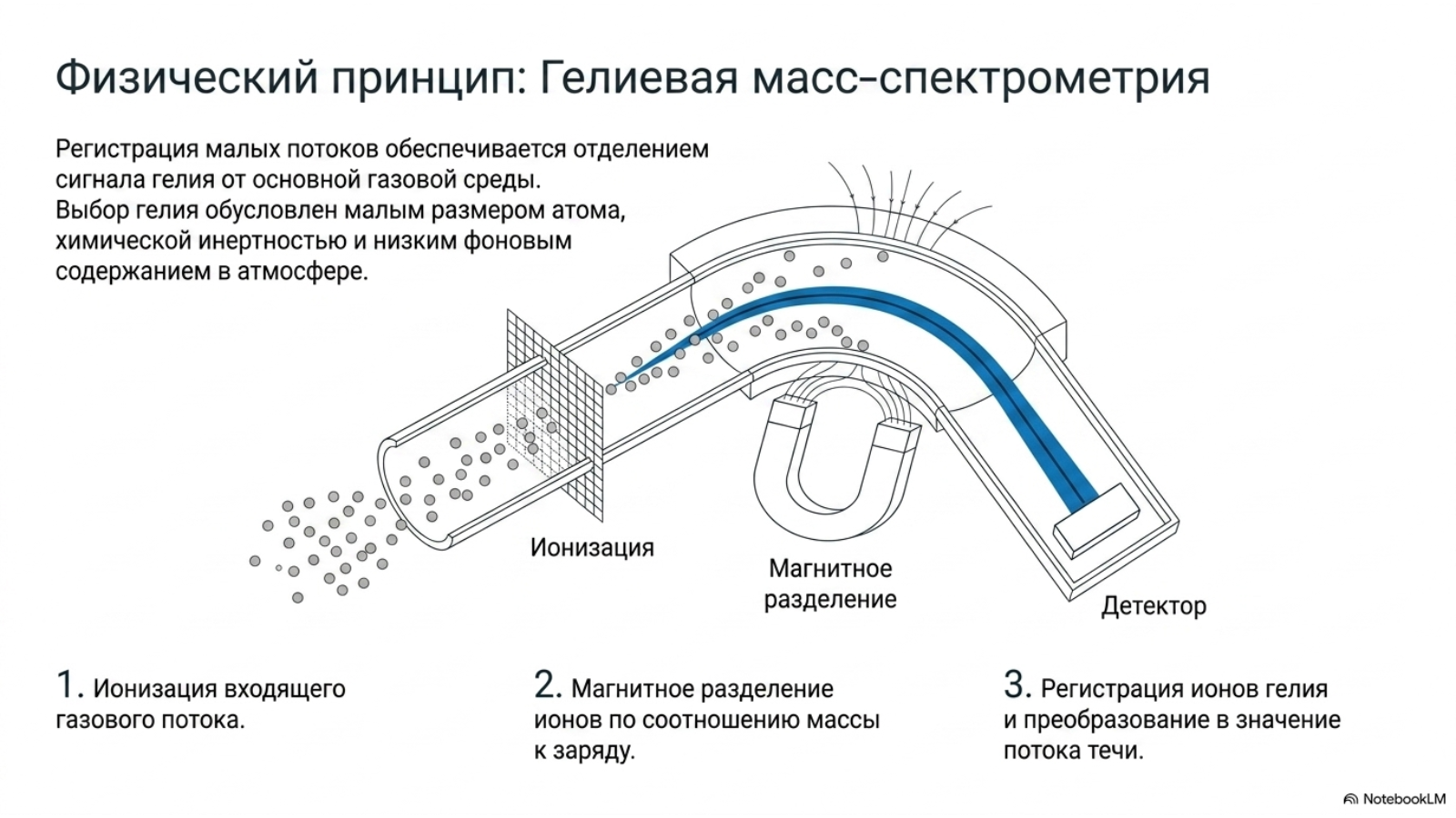 Принцип масс-спектрометрического течеискания по гелию