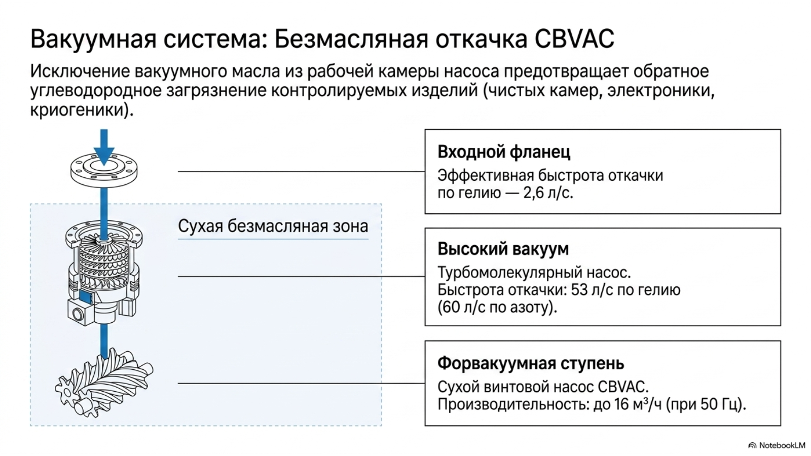 Сухая безмасляная откачка ZQJ-LeakLab-3300
