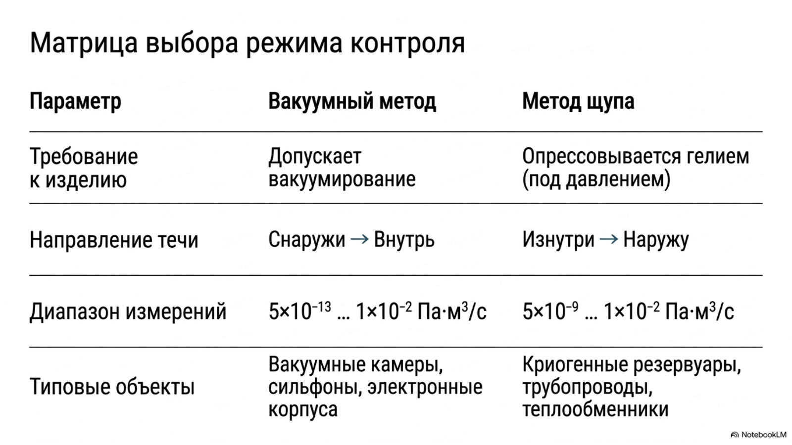 Выбор метода контроля герметичности