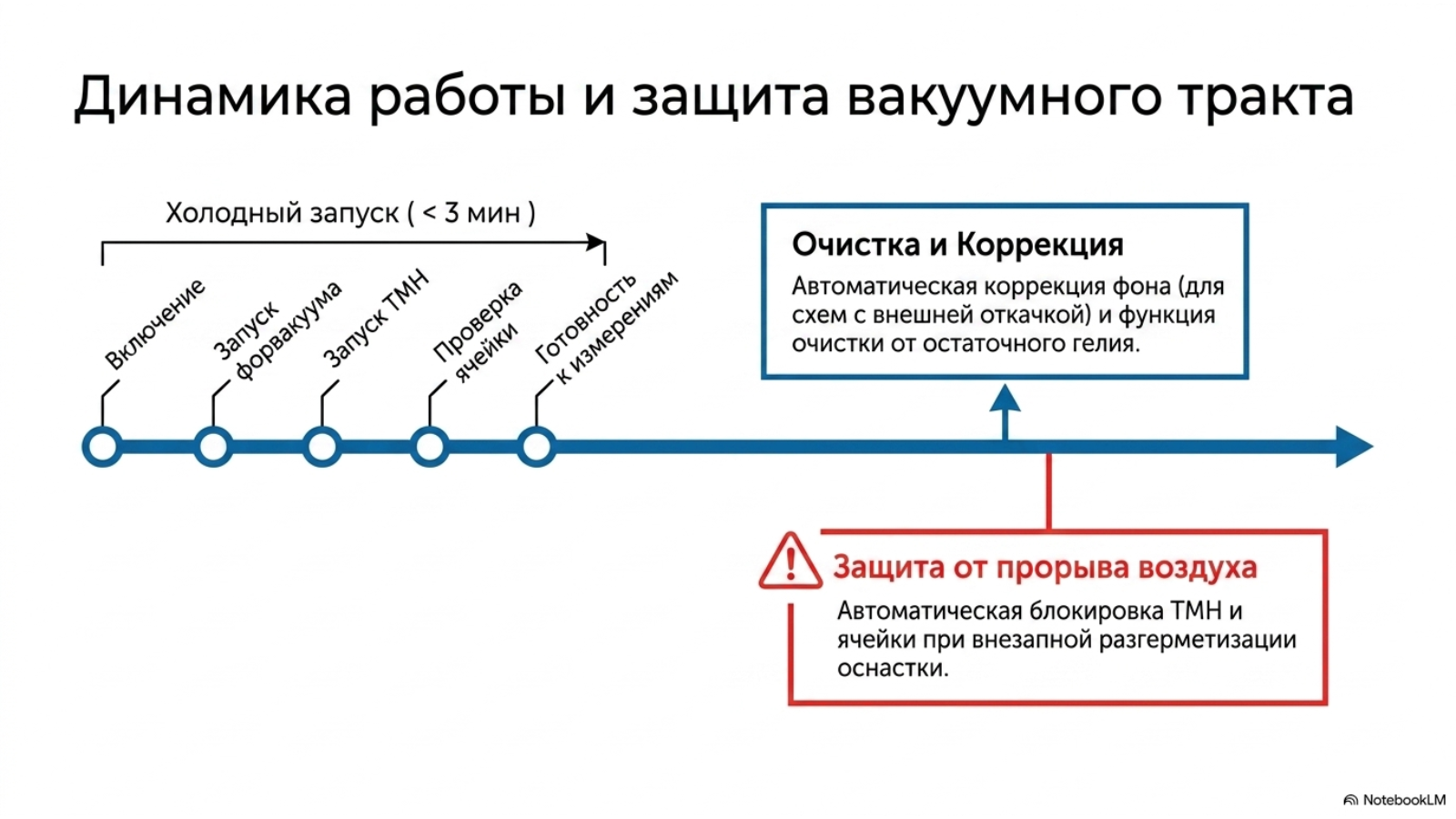 Запуск и защитные алгоритмы ZQJ-LeakLab-3300