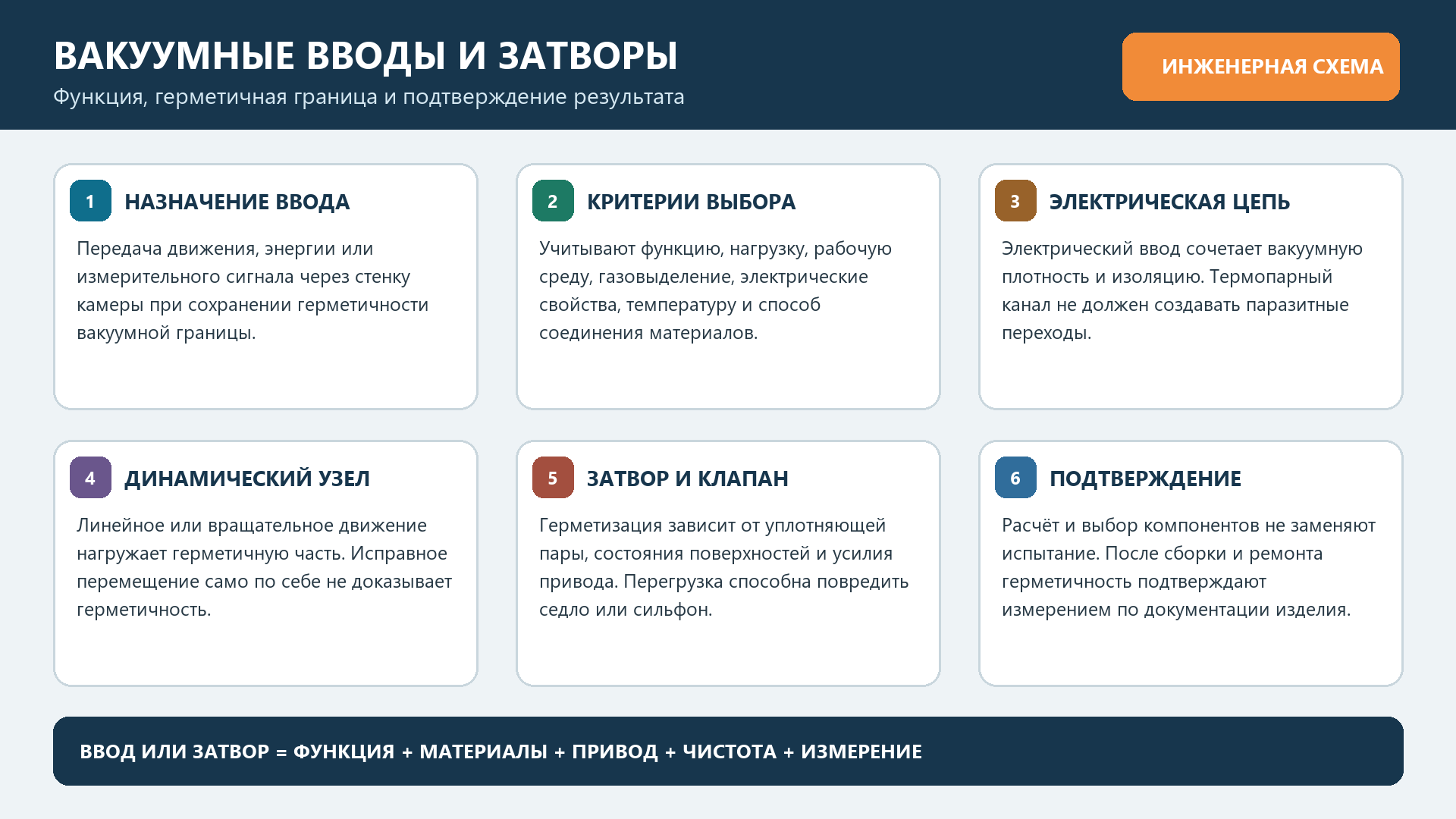 Вакуумные вводы и затворы: функция, материалы, привод, чистота и проверка герметичности