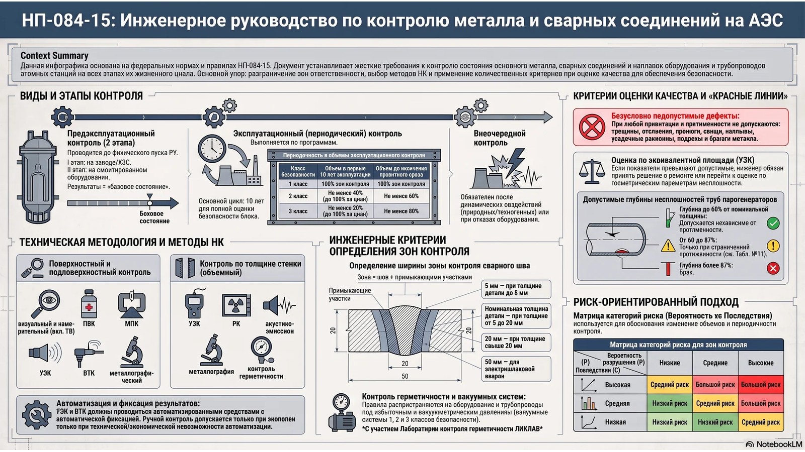 НП-084-15: контроль металла оборудования и трубопроводов АЭС при эксплуатации
