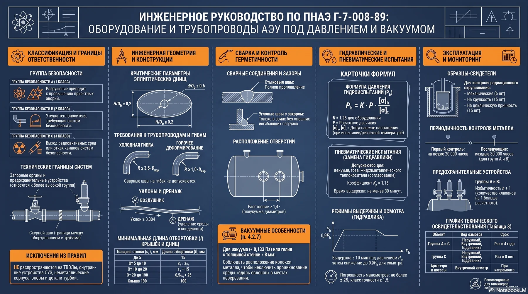 ПНАЭ Г-7-008-89 — техническая схема, слайд 1