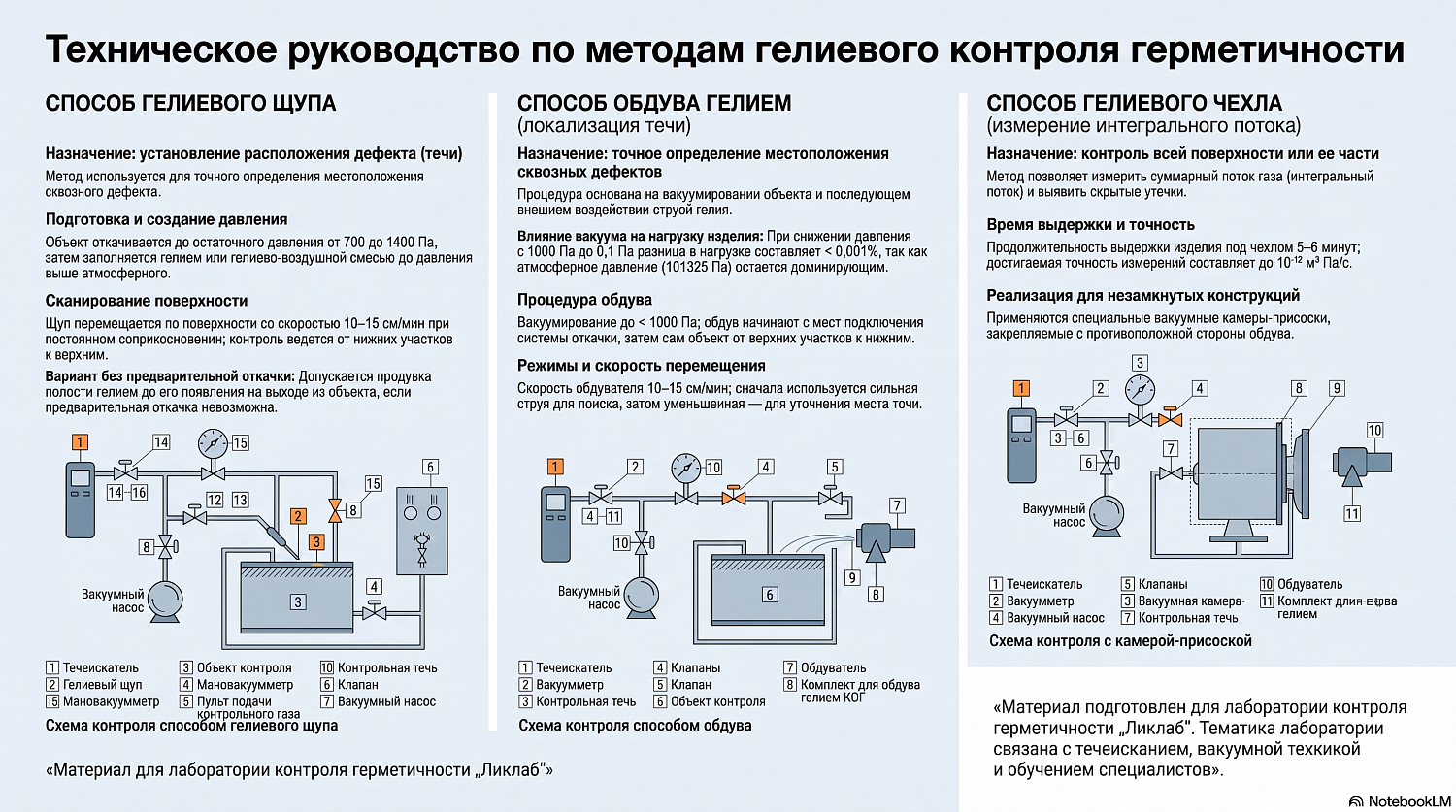 Гелиевый щуп, обдув и чехол: локализация и измерение течей