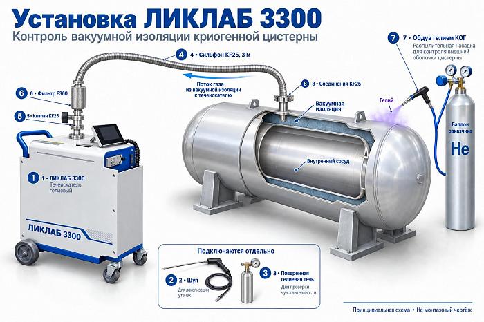 Установка ЛИКЛАБ 3300: масс-спектрометрический контроль герметичности