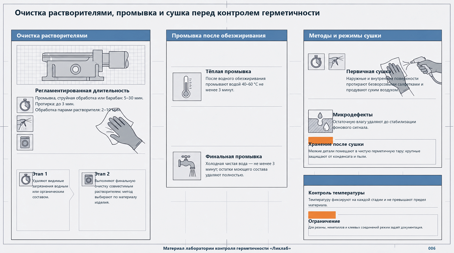 Очистка растворителями, промывка и сушка перед контролем герметичности