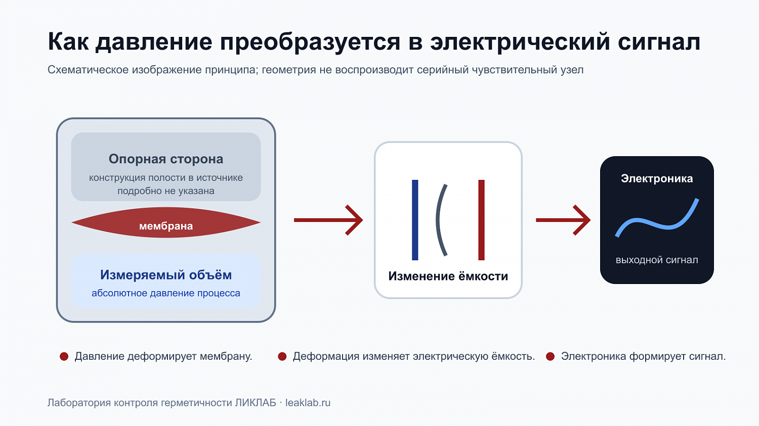 Мембранно-ёмкостный вакуумметр Ликлаб M1 — схематическое изображение
