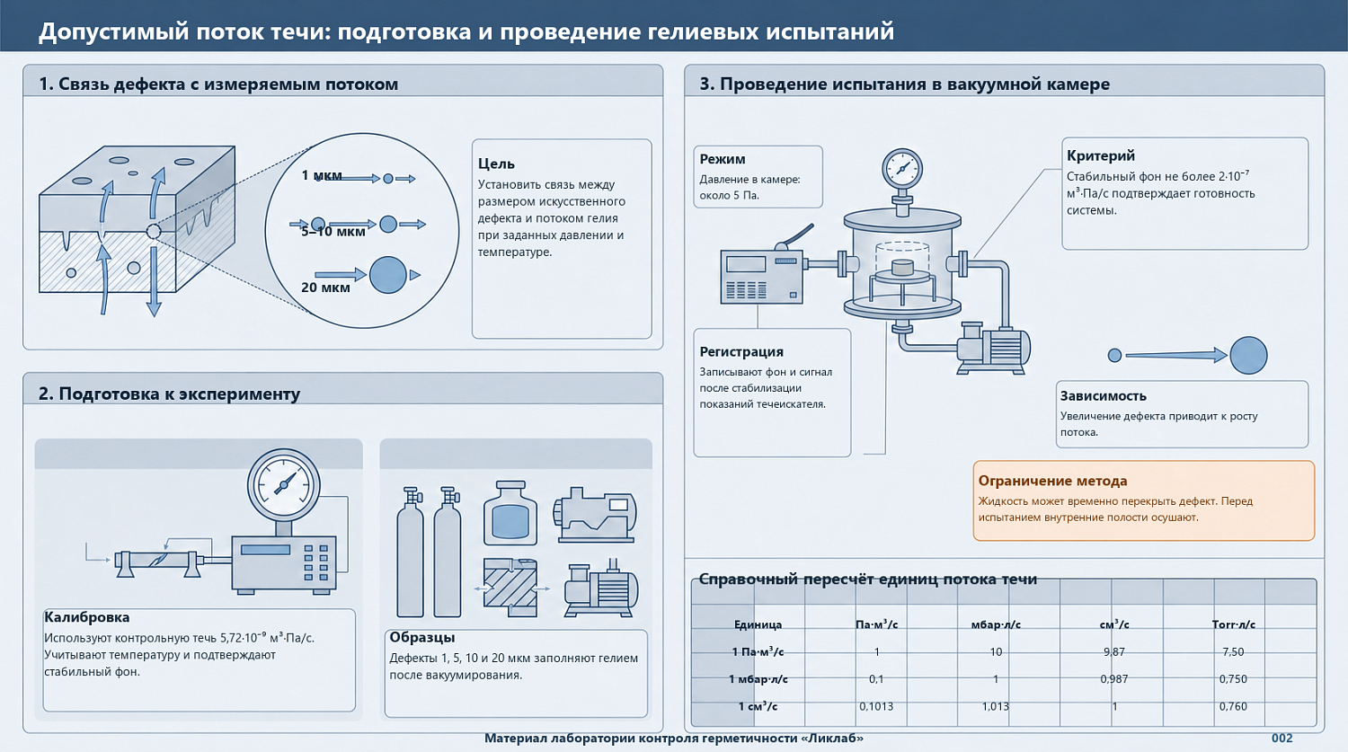 Допустимый поток течи: подготовка и проведение гелиевых испытаний