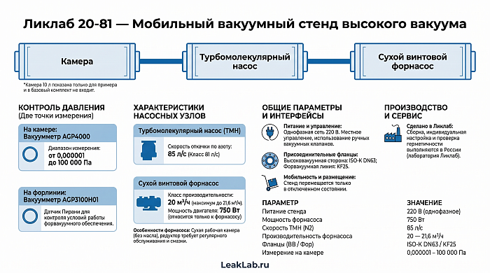 Вакуумный стенд Ликлаб 20-81: мобильная система высокого вакуума