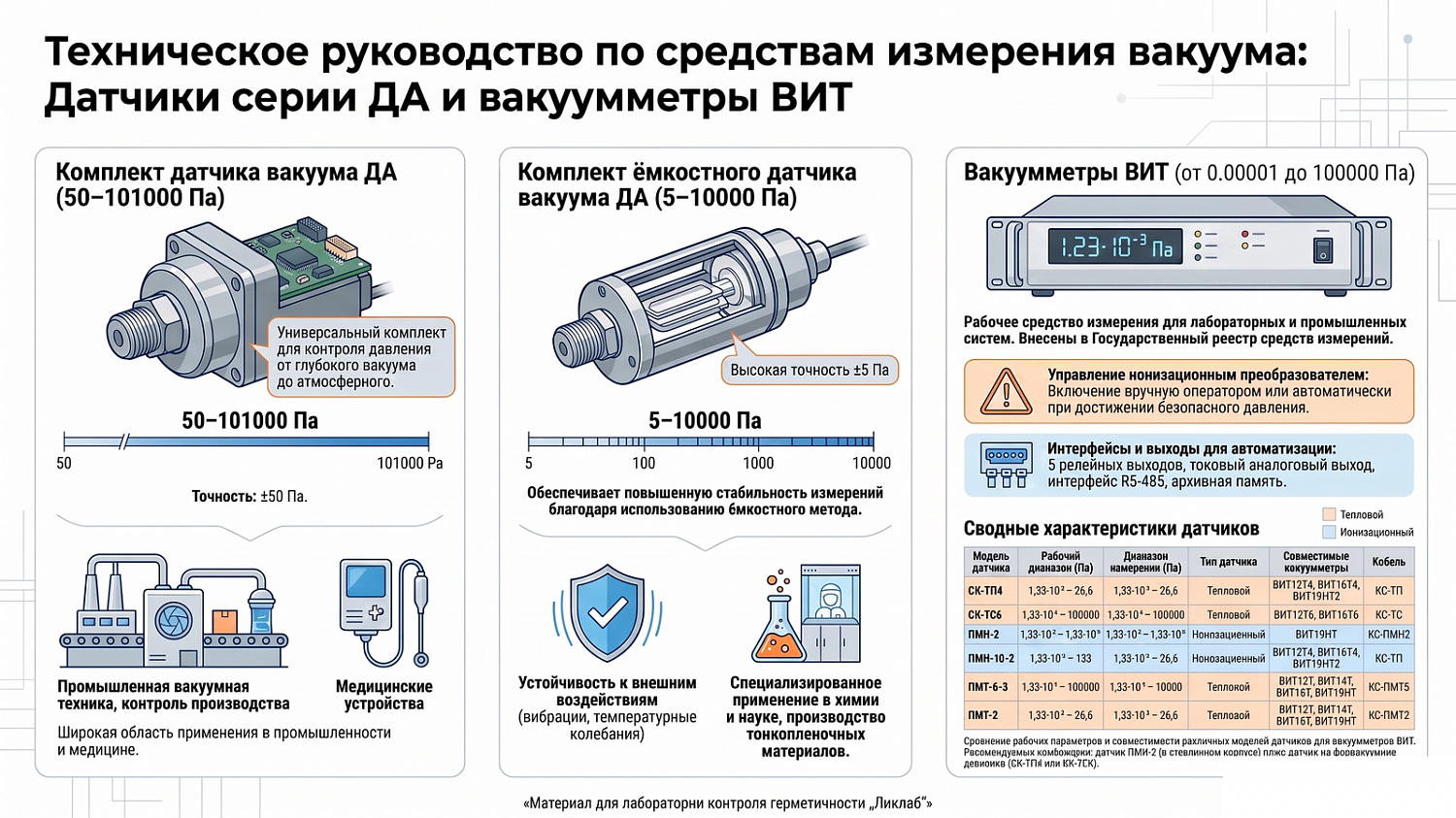 Датчики и вакуумметры для диапазона от 0,00001 до 101000 Па
