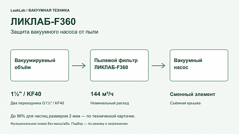 Фото: Пылевой вакуумный фильтр ЛИКЛАБ-F360, 1½″ / KF40