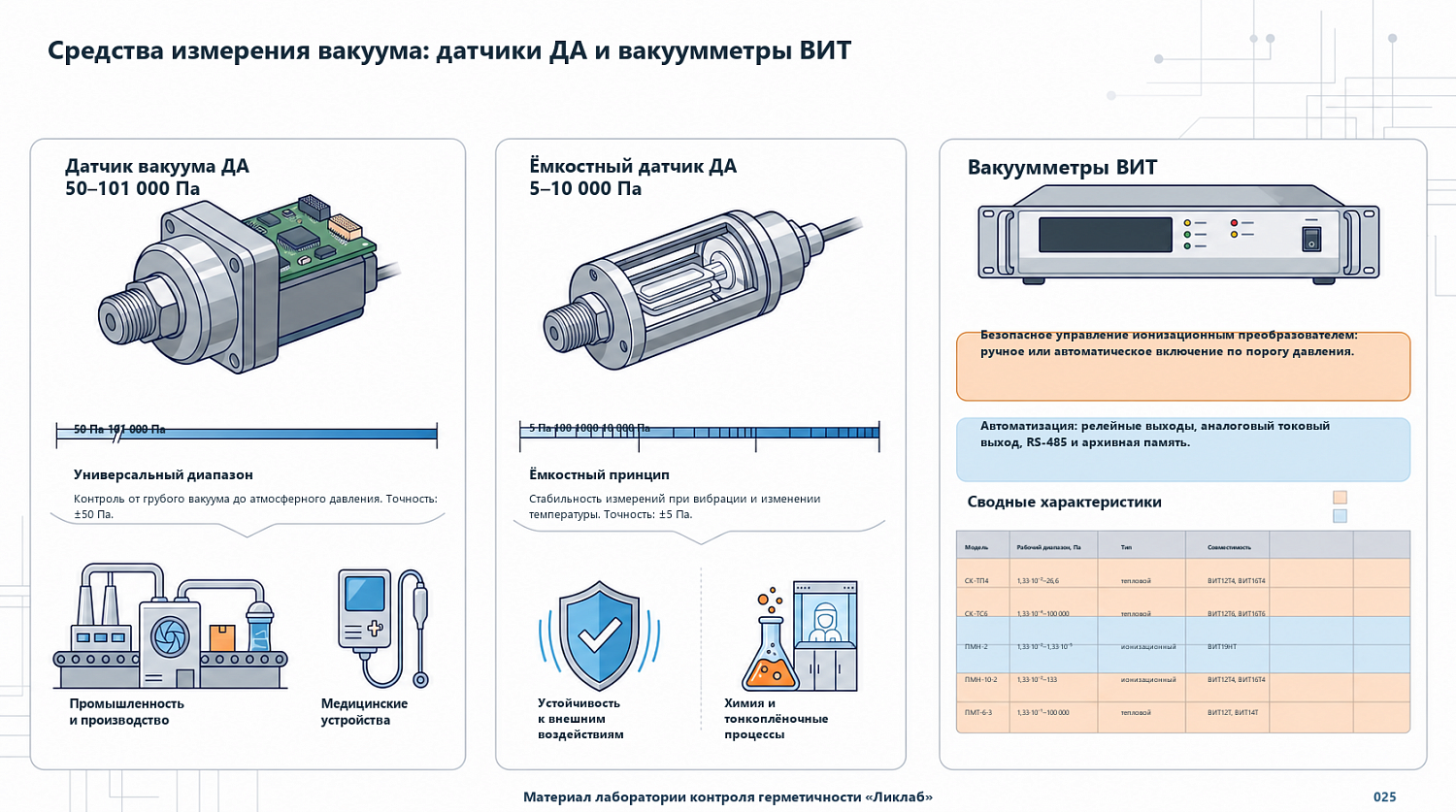 Датчики и вакуумметры для диапазона от 0,00001 до 101000 Па