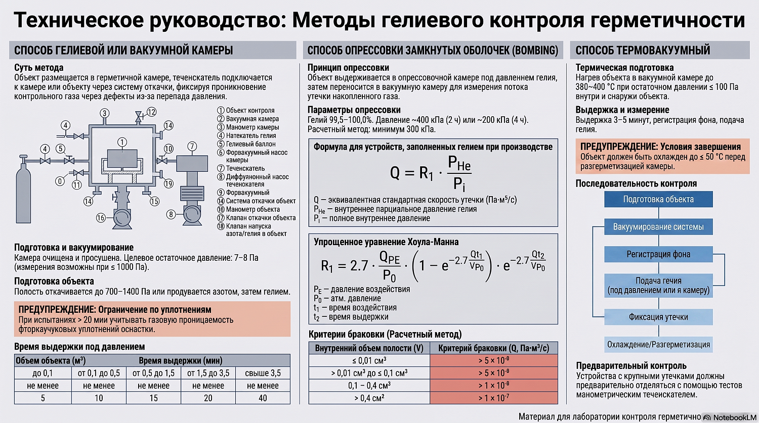 Гелиевая камера, опрессовка и термовакуумный контроль герметичности